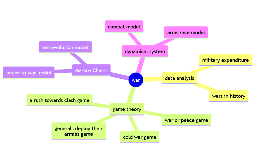 essay mind map